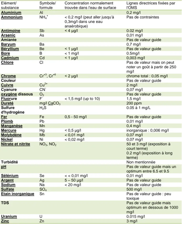 Tableau I.1 : Normes de l'OMS sur l'eau potable, Les lignes directrices de l'OMS en ce  qui concerne la qualité de l'eau potable, OMS, 2006)