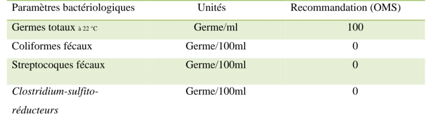 Tableau  I.2 :  Normes  Et  Recommandation  Pour  La  Qualité  Bactériologique  de  L’eau  potable  (BERNE, 1972)