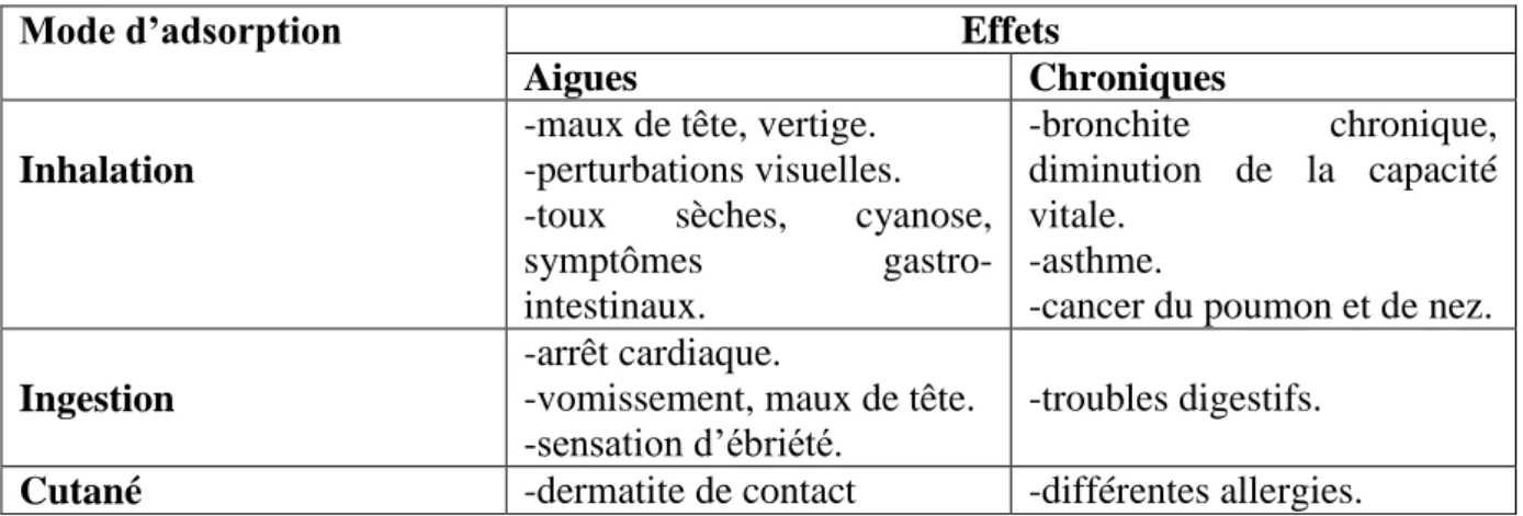 Tableau II.1 : Effets toxiques du Nickel sur la santé humaine (MOORE, 1991; PICHARD  et al.,  2005)