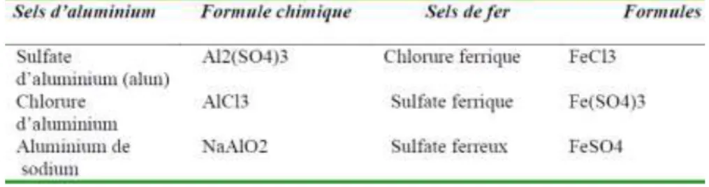 Tableau IV.1 : Dérivés des sels d’aluminium et de fer. 