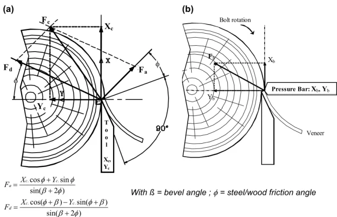 Figure 2: Cutting and pressure bar forces in peeling processes. (a) orthogonal and facial  components of  the resultant cutting forces F c  (b) orthogonal components of the resultant  pressure force F b  (in Butaud et al 1995) 