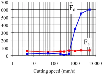 Figure 9 Evolution of the two facial components of the resultant cutting force with the cutting  speed (Decès-Petit 1996)