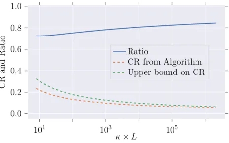 Figure 3-1: Guaranteed competitive ratio as a function of κL (log scale), compared to the upper bound from Theorem 3.1, and their ratio which goes to 1.