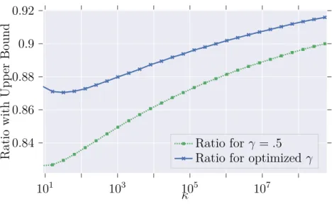 Figure 3-2: CR in Base Network by optimizing the split parameter, compared to arbitrary split and best bound for varying κ