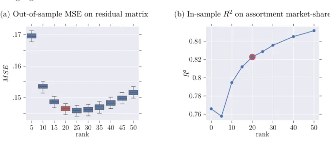 Figure 1-1: Rank validation, analysis of diﬀerent metrics for varying rank of additive utility.