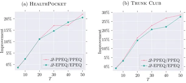 Figure 2-2: Relative improvement of Q -framework on real data on existing methods, for increasing T (a) HealthPocket 10 20 30 40 500%5%10%15%20% TImprovement Q -PPEQ/PPEQQ-EPEQ/EPEQ (b) Trunk Club102030 40 500%5%10%15%20%25%30% TImprovement Q -PPEQ/PPEQQ-E