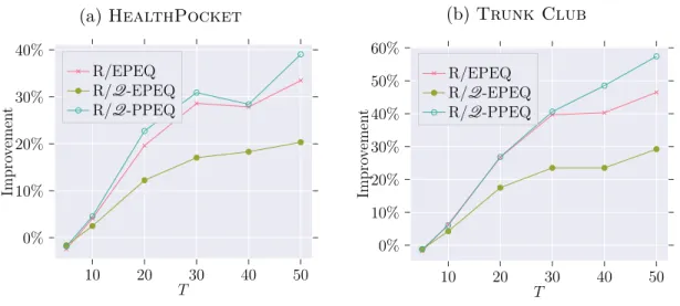 Figure 2-3: Relative improvement of Robust methods on real data against existing methods, for increasing T (a) HealthPocket 10 20 30 40 500%10%20%30%40% TImprovementR/EPEQR/Q-EPEQR/Q-PPEQ (b) Trunk Club102030 40 500%10%20%30%40%50%60% TImprovementR/EPEQR/Q