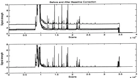 Figure  4-2:  An  example lane  profile  before  and  after  baseline  correction.  Notice  that artificially  elevated  and  uneven  baselines  have  been  normalized.