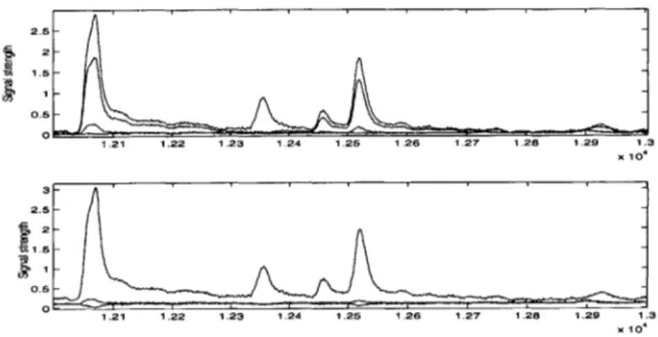 Figure  4-3:  An  example  lane profile  before  and  after  color  correction.  Note  that  there is  significantly  fewer &#34;bleed-through&#34;  peaks after color  correction