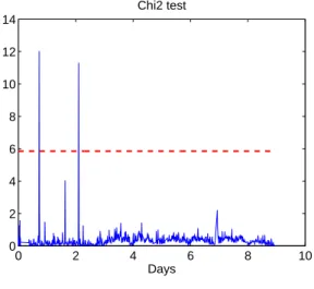 Figure 4: Global test