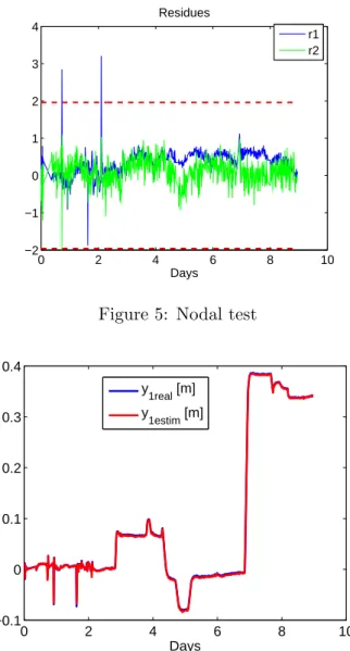 Figure 6: Upstream water level variation 4.5.4 Data reconstruction: