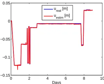 Figure 8: Gate Position variation 4.6.2 Nodal test