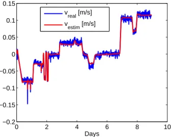 Figure 9: Velocity variation
