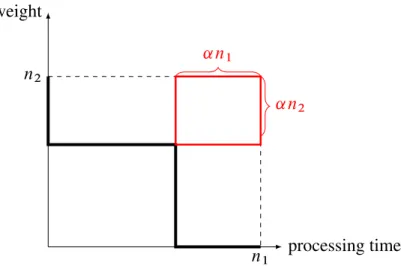 Figure 3-3: 2D Gantt chart that satisfies (R-˛) with the smallest area under its work curve.