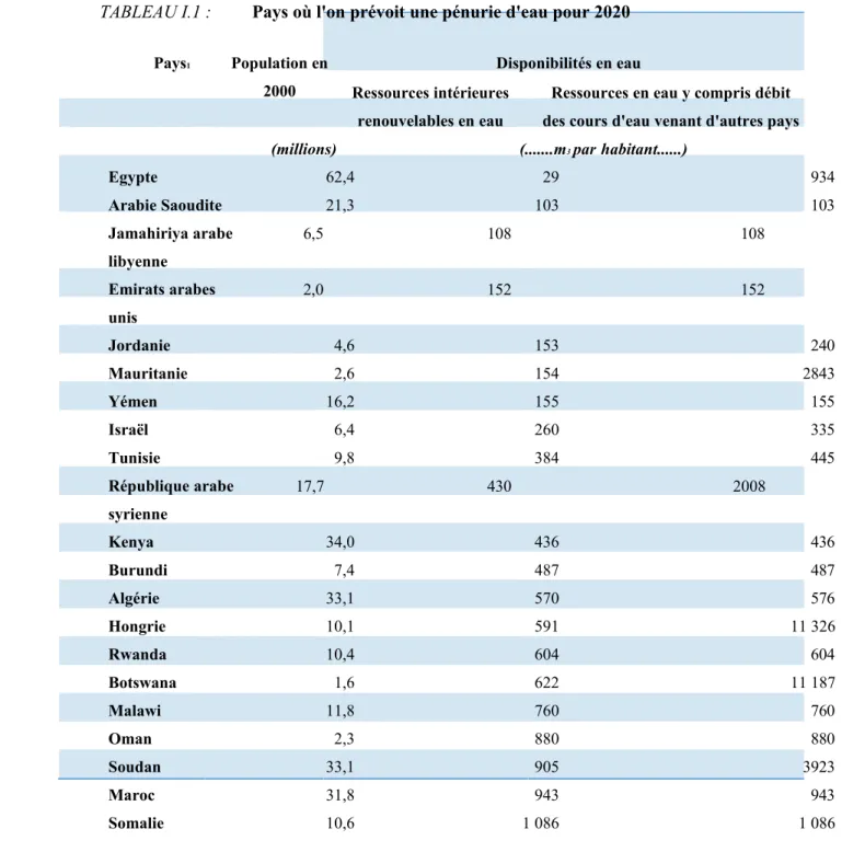 TABLEAU I.1 : Pays où l'on prévoit une pénurie d'eau pour 2020