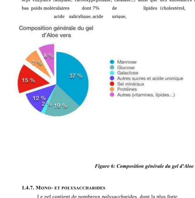 Figure 6: Composition générale du gel d'Aloe vera