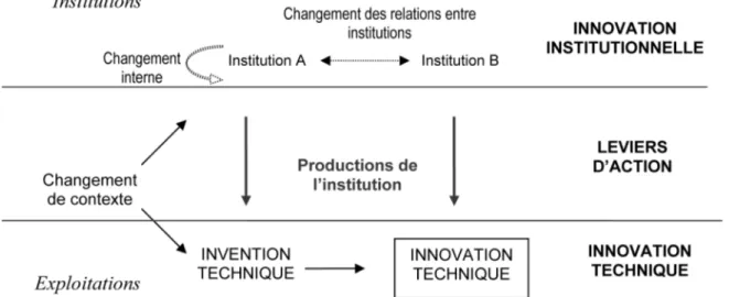 Figure 1. Représentation de l’innovation au sens institutionnel.