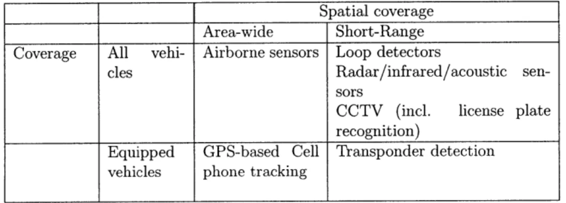 Table  1.1  classifies  the various  traffic  data  collection  technologies  by  their  spatial and  vehicle  coverage