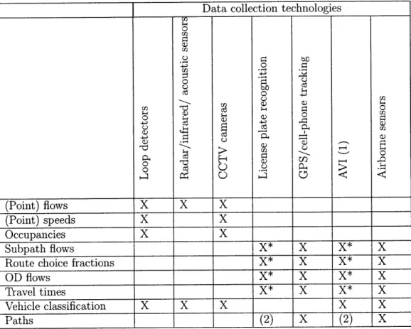 Table  1.2:  Main  types  of  data  collected  by  each  sensor  type. *  Data  limited  by network  design