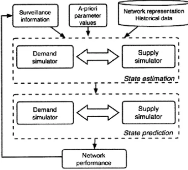Figure  1-1:  The  overall  structure  of  the  real-time  Dynamic  Traffic  Assignment  sys- sys-tem
