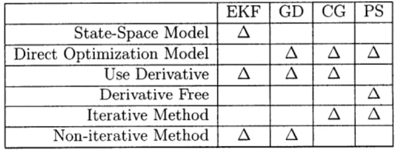 Table  3.1:  Classification  of  the  four  base-line  candidate  algorithms  (EKF,  GD,  CG and  PS)  from  framework  design,  use  of  derivative  and  iterative/direct