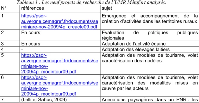 Tableau 1 . Les neuf projets de recherche de l’UMR Métafort analysés. 
