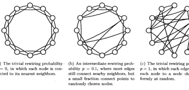 Figure  1-2:  The Watts/Strogatz social-network model of a randomly rewired ring lattice