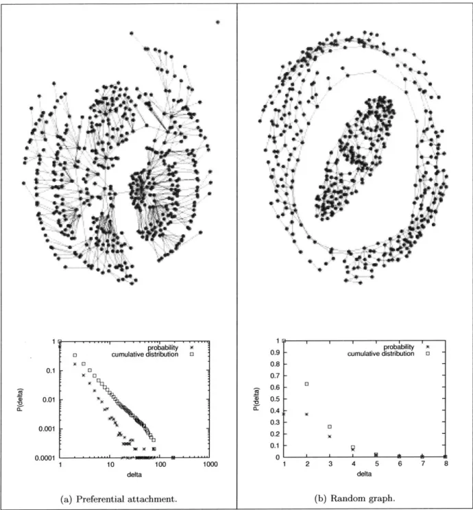 Figure  1-4:  Two  example networks  and their degree distributions. We  generate random graphs with an average outdegree of one using two methods:  the preferential-attachment  model of Baraba'si and  Albert  and  a  fixed-outdegree variant of  the  G(n, 