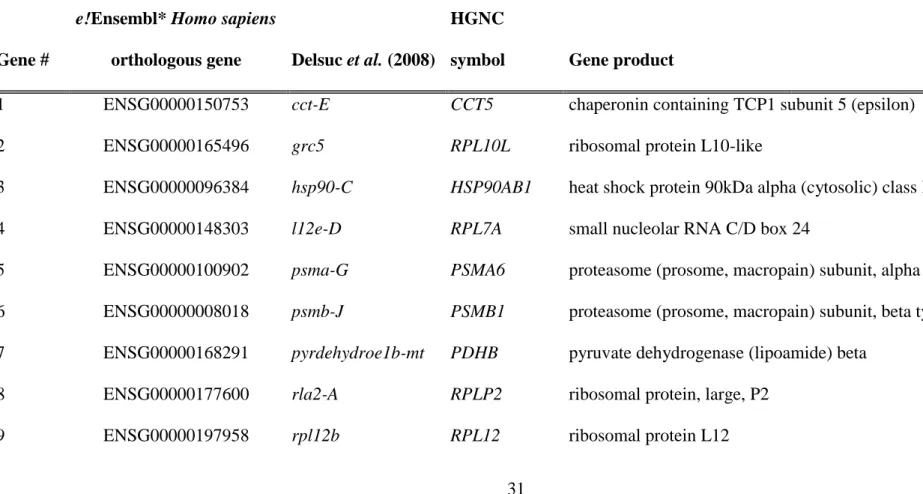 Table 1 — List of the 35 metazoan-conserved housekeeping genes for which orthologous sequences have been identified in the 