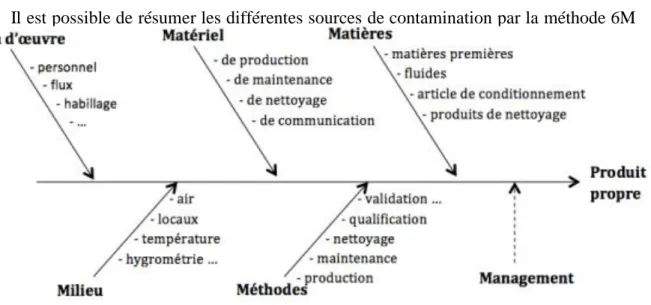 Fig. II.4. Diagramme 6M représentant les sources de contamination.