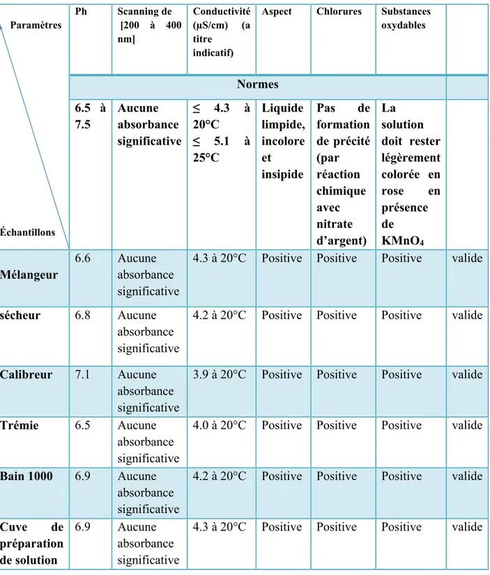 Tableau V.1: Résultats d’analyse physicochimique des eaux de rinçage des équipements  