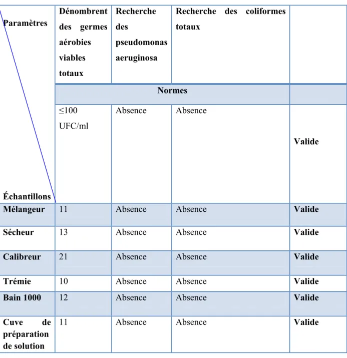 Tableau V.2: Résultats d’analyse microbiologie des eaux de rinçage des équipements             Paramètres Échantillons Dénombrent  des germes aérobies viables totaux   Recherche des  pseudomonas aeruginosa  