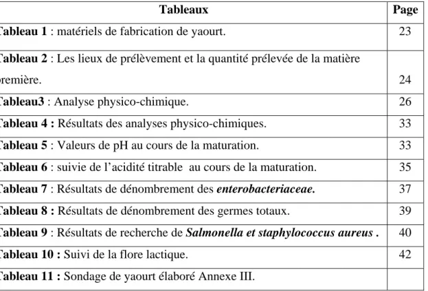 Tableau 4 : Résultats des analyses physico-chimiques.    33  Tableau 5 : Valeurs de pH au cours de la maturation