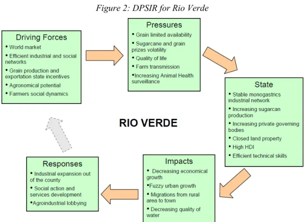 Figure 2: DPSIR for Rio Verde 