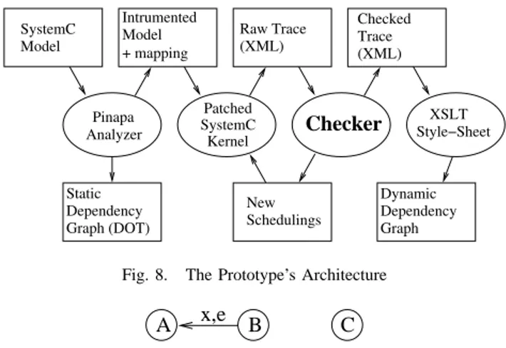 Figure 8 is an overview of the tool. The checker implements the checking algorithm of section IV-D