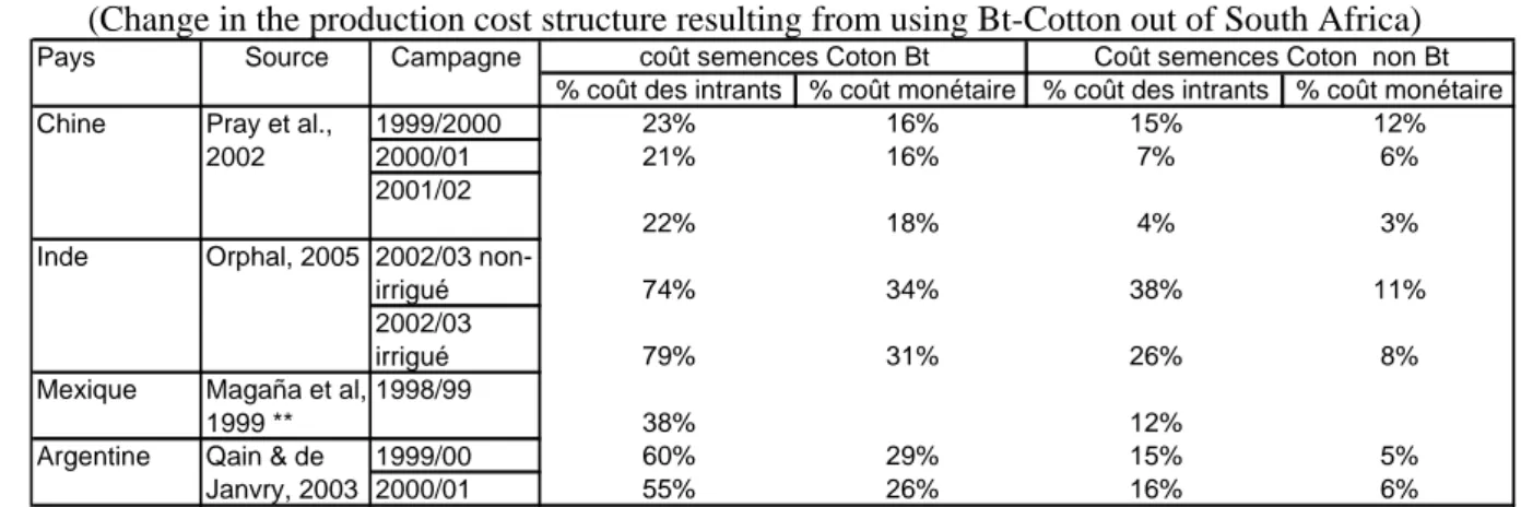 Tableau 5.  Changement de la structure des coûts de production lié à l'utilisation du coton Bt en dehors de  l'Afrique du Sud 