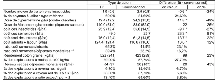 Tableau 9.  Coûts de production et rentabilité du coton en 2002/03 (écart-type entre parenthèses)  (Production cost and profitability in 2002/03) 
