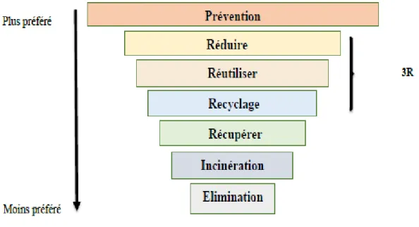 Figure 04  :  Hiérarchie du traitement des déchets solides Urbain (Bouterfas ,2017)
