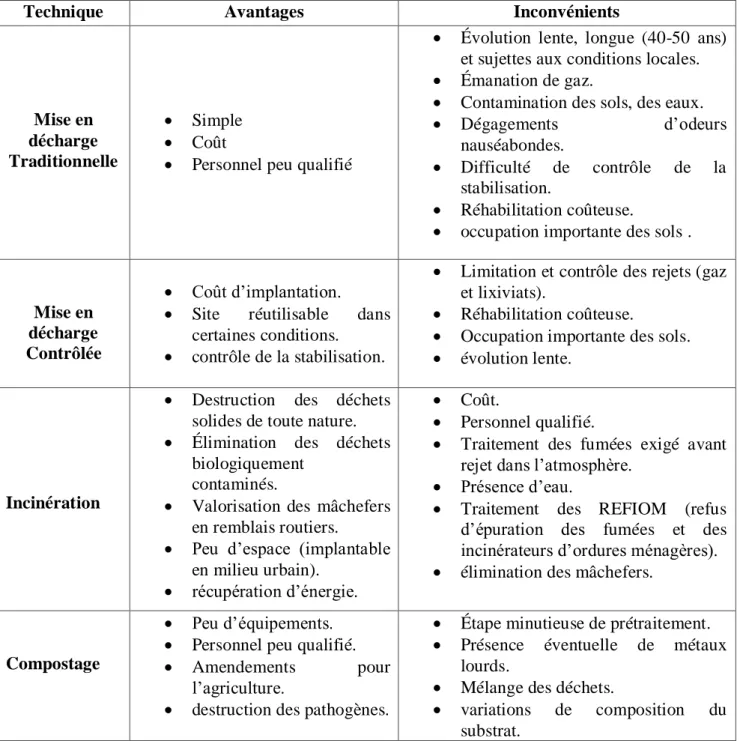 Tableau 02 : Comparaison des techniques de traitement des déchets urbains (Charnay, 2005)  