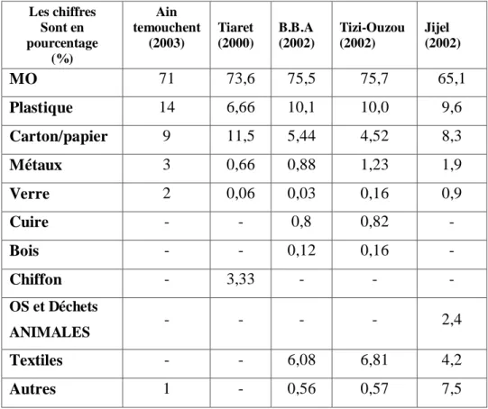 Tableau 05 :  Composition des déchets urbains de diverses villes algériennes