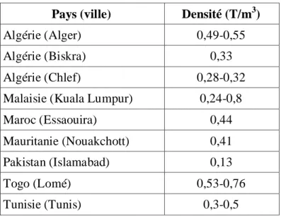 Tableau 06 : Densité de déchets urbains (Tahraoui ,2013). 