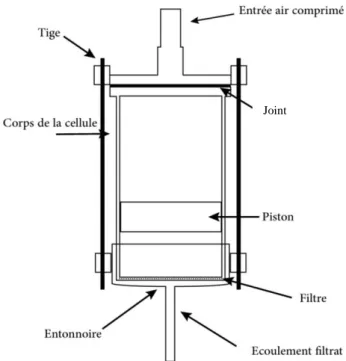 Figure II. 8 : Schéma de la cellule de filtration sous pression 