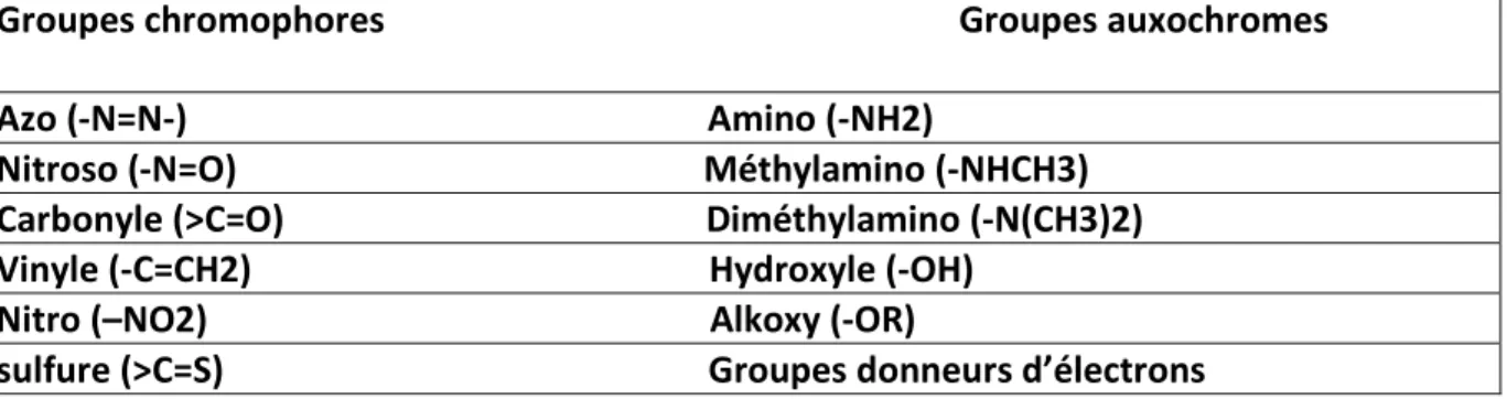 Tableau 1: Les principaux groupes chromophores et auxochrome. (Bouanimba, 2014)  Groupes chromophores                                                                Groupes auxochromes                                                                        