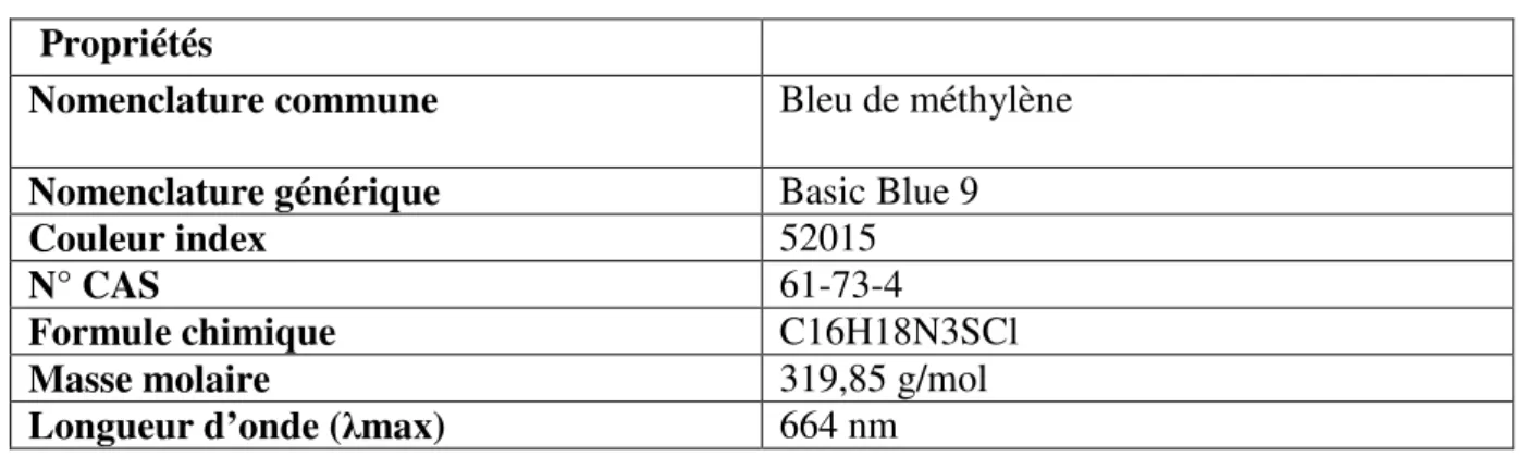 Tableau II : Principales propriétés du bleu de méthylène (BM). 