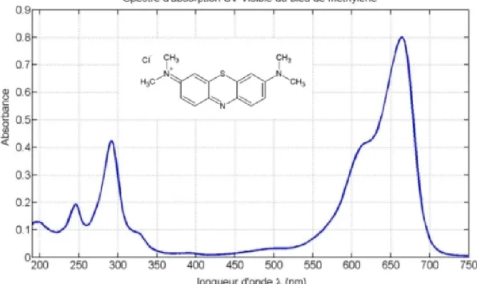 Figure 11 : Spectre d’absorbance du bleu de méthylène (UV-VIS). 