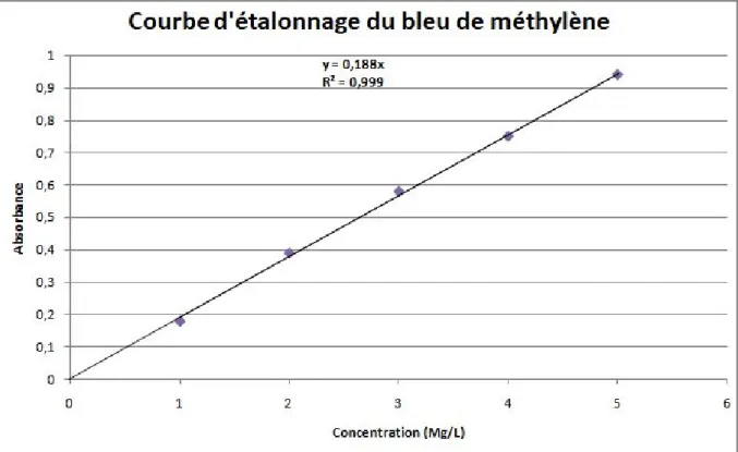 Figure 12 : Courbe d’étalonnage du bleu de méthylène à 664nm (pH= 6.4). 