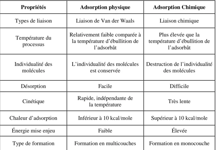 Tableau I-1: Comparaison entre l'adsorption physique et l'adsorption chimique [5] 