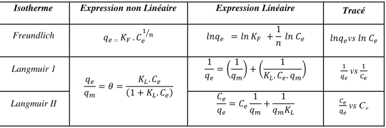 Tableau I-2: Principaux modèles d'isothermes 