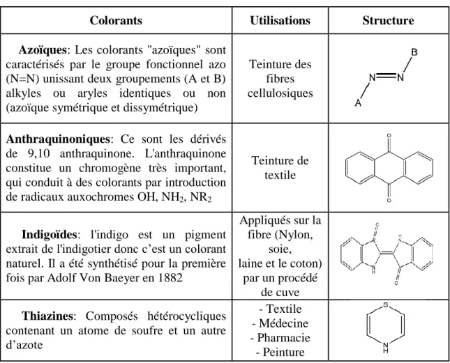 Tableau II-1 : Classification chimique des colorants [18] 