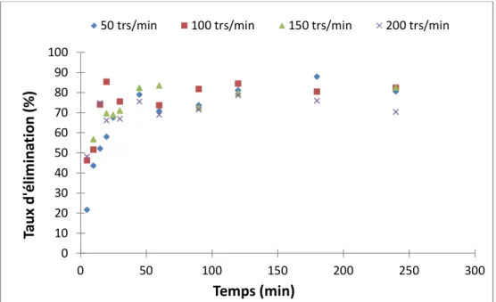 Figure IV-1: Effet de la vitesse d'agitation sur l’élimination de BM par EPT   (C 0 = 25 mg/L, T= 20±2°C, m = 0,3g, pH = 7, Temps= 240 min)